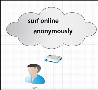anonimous surfing