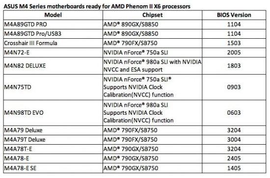 Asus Motherboard that supports AMD X6 Six-core CPU