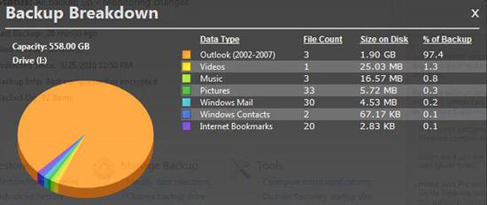 Backup breakdown