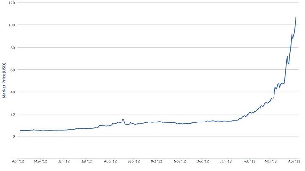 Bitcoin Currency Worth In Us Dollars April 2012 April 2013.Jpg
