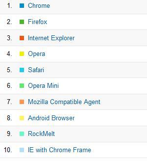 Browser Usage Legend