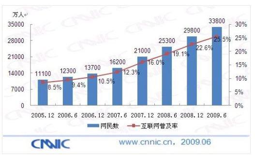 China Internet Users in 2009