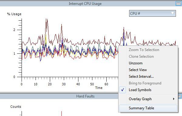 Interrupt Cou Usage Summary Table