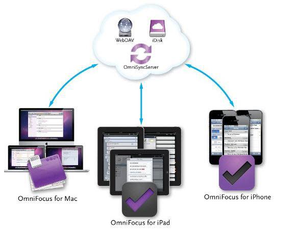 Omni Focus Task Manager iPad App