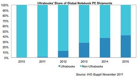 IHS-iSuppli Nov 11 Ultrabooks Report