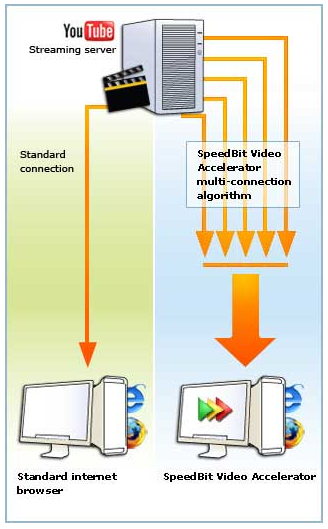 Video Accelerator for faster Youtube buffering